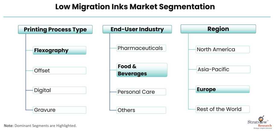 Low-Migration-Inks-Market-Segmentation